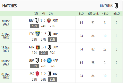 Phong độ thi đấu Juventus 5 trận gần đây - Soi kèo Juventus vs Salernitana 05/01/2024
